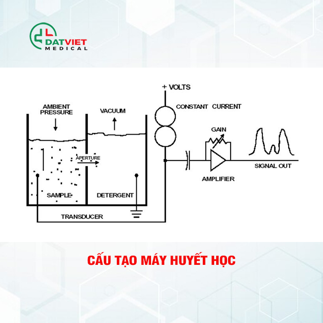 máy xét nghiệm huyết học chuẩn hãng