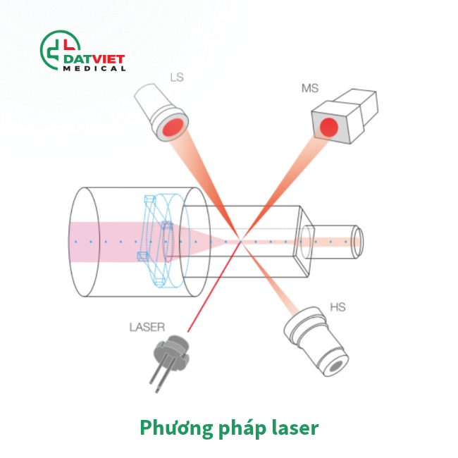 tìm hiểu nguyên lý đếm tế bào bằng laser